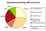 Die Grafik “Spendenverteilung" kann leider nicht angezeigt werden.