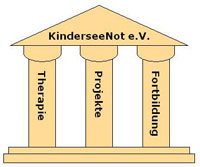 Säulen des Vereins Die Grafik "Säulen des Vereins" kann leider nicht angezeigt werden.